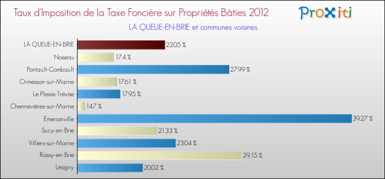 Taux d'imposition de la taxe foncière sur le bati 2012 pour LA QUEUE-EN-BRIE et les communes proches Comparaison des taux d'imposition de la taxe foncière sur le bati 2012 pour LA QUEUE-EN-BRIE et les communes voisines
