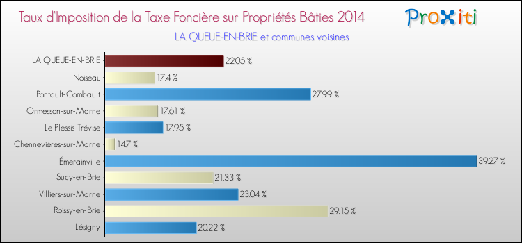 Taux d'imposition de la taxe foncière sur le bati 2014 pour LA QUEUE-EN-BRIE et les communes proches Comparaison des taux d'imposition de la taxe foncière sur le bati 2014 pour LA QUEUE-EN-BRIE et les communes voisines