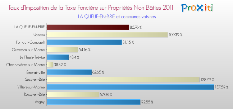 Taux d'imposition de la taxe foncière sur les immeubles et terrains non batis 2011 pour LA QUEUE-EN-BRIE et les communes proches Comparaison des taux d'imposition de la taxe foncière sur les immeubles et terrains non batis 2011 pour LA QUEUE-EN-BRIE et les communes voisines
