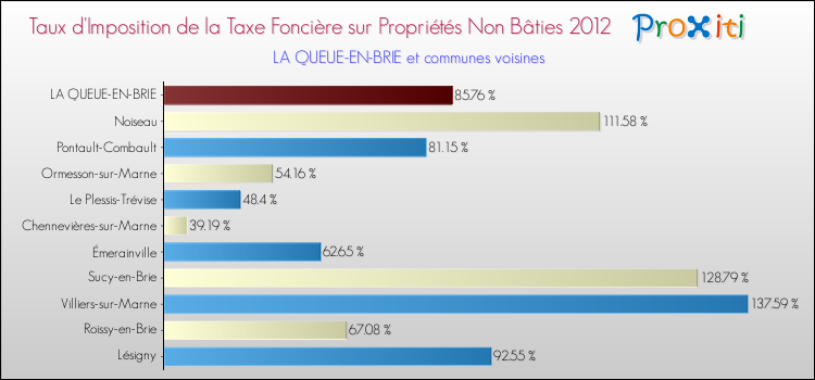 Taux d'imposition de la taxe foncière sur les immeubles et terrains non batis 2012 pour LA QUEUE-EN-BRIE et les communes proches Comparaison des taux d'imposition de la taxe foncière sur les immeubles et terrains non batis 2012 pour LA QUEUE-EN-BRIE et les communes voisines