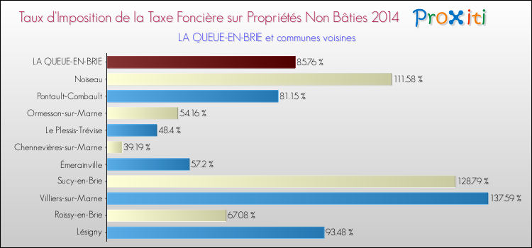 Taux d'imposition de la taxe foncière sur les immeubles et terrains non batis 2014 pour LA QUEUE-EN-BRIE et les communes proches Comparaison des taux d'imposition de la taxe foncière sur les immeubles et terrains non batis 2014 pour LA QUEUE-EN-BRIE et les communes voisines