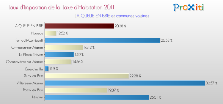 Taux d'imposition de la taxe d'habitation 2011 pour LA QUEUE-EN-BRIE et les communes proches Comparaison des taux d'imposition de la taxe d'habitation 2011 pour LA QUEUE-EN-BRIE et les communes voisines