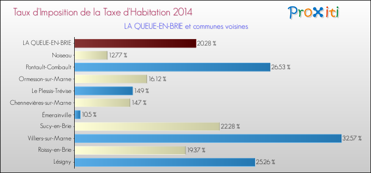 Taux d'imposition de la taxe d'habitation 2014 pour LA QUEUE-EN-BRIE et les communes proches Comparaison des taux d'imposition de la taxe d'habitation 2014 pour LA QUEUE-EN-BRIE et les communes voisines