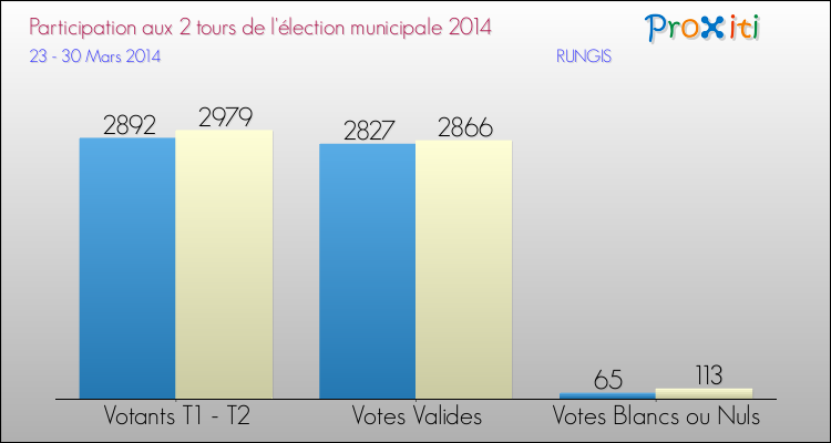 Participation comparée des 2 tours des Elections Municipales 2014 de la commune de RUNGIS Elections Municipales 2014 - Participation comparée des 2 tours pour la commune de RUNGIS
