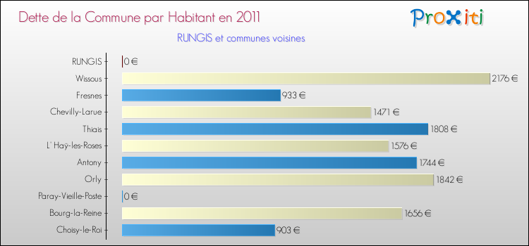 Dette par habitant de la commune en 2011 pour RUNGIS et les communes proches Comparaison de la dette par habitant de la commune en 2011 pour RUNGIS et les communes voisines