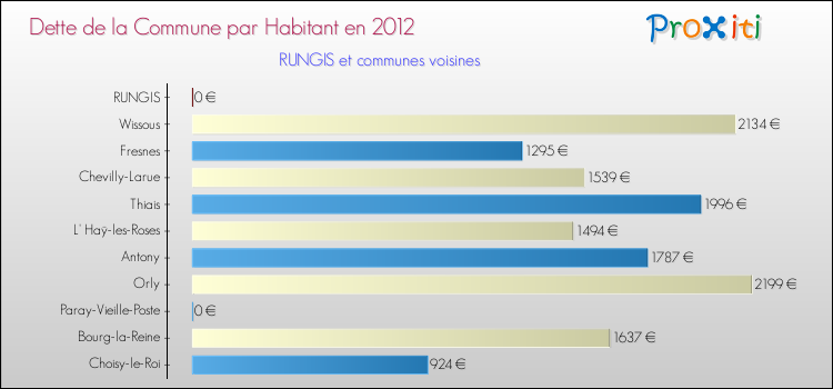 Dette par habitant de la commune en 2012 pour RUNGIS et les communes proches Comparaison de la dette par habitant de la commune en 2012 pour RUNGIS et les communes voisines