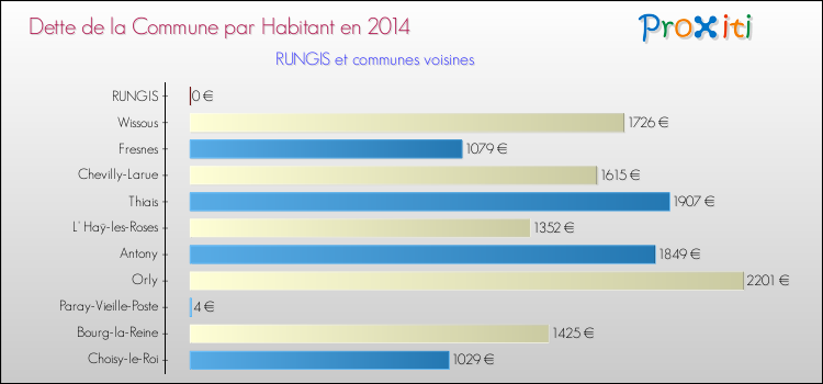 Dette par habitant de la commune en 2014 pour RUNGIS et les communes proches Comparaison de la dette par habitant de la commune en 2014 pour RUNGIS et les communes voisines