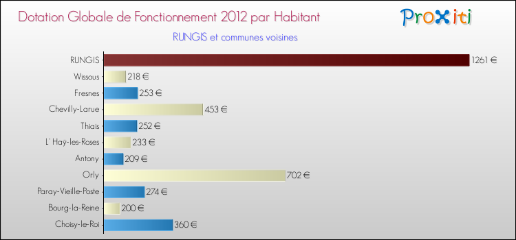 Montant des dotations globales de fonctionnement DGF par Habitant pour RUNGIS et les communes proches Comparaison des des dotations globales de fonctionnement DGF par habitant pour RUNGIS et les communes voisines