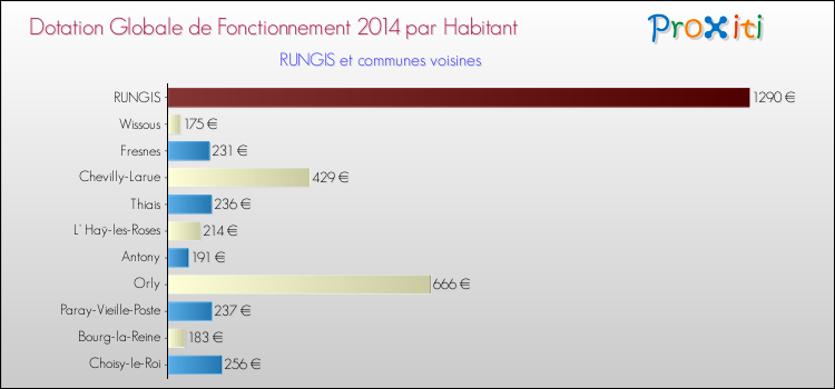 Montant des dotations globales de fonctionnement DGF par Habitant pour RUNGIS et les communes proches en 2014. Comparaison des des dotations globales de fonctionnement DGF par habitant pour RUNGIS et les communes voisines en 2014.