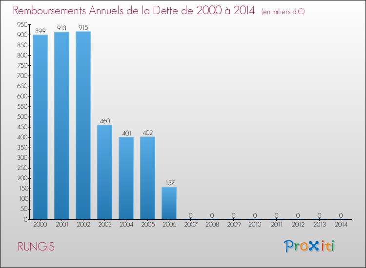 Evolution de l'annuité de la dette pour la commune de RUNGIS de 2000 à 2014 Annuités de la dette pour RUNGIS de 2000 à 2014