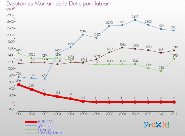 Evolution de la dette par habitant pour la commune de RUNGIS et les communes proches de 2000 à 2012 Comparaison de la dette par habitant pour RUNGIS et les communes voisines de 2000 à 2012