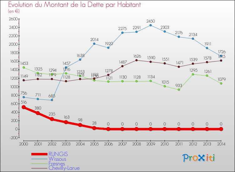 Evolution de la dette par habitant pour la commune de RUNGIS et les communes proches de 2000 à 2014 Comparaison de la dette par habitant pour RUNGIS et les communes voisines de 2000 à 2014