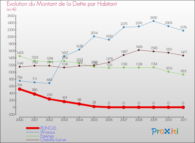 Evolution de la dette par habitant pour la commune de RUNGIS et les communes proches Comparaison de la dette par habitant pour RUNGIS et les communes voisines