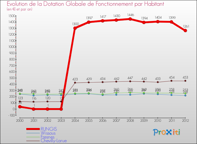 Evolution et montant de la dotation globale de fonctionnement par Habitant pour RUNGIS et les communes proches Comparaison des dotations globales de fonctionnement par habitant pour RUNGIS et les communes voisines
