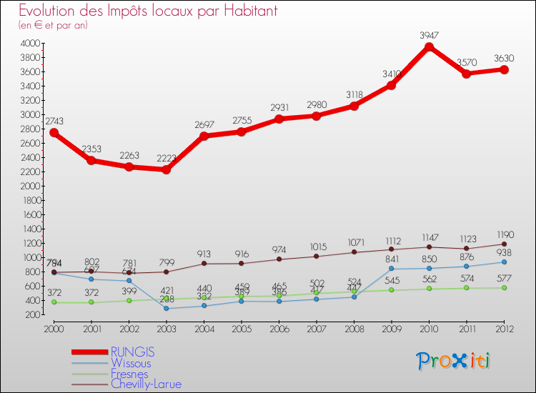 Evolution et montant des impôts locaux par Habitant pour RUNGIS et les communes proches Comparaison des impôts locaux par habitant pour RUNGIS et les communes voisines