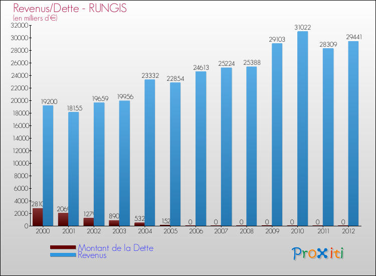 Evolution comparée de la dette et des revenus pour la commune de RUNGIS de 2000 à 2012 Comparaison de la dette et des revenus pour RUNGIS de 2000 à 2012