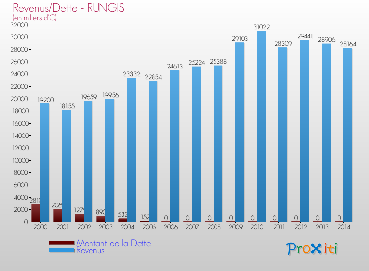 Evolution comparée de la dette et des revenus pour la commune de RUNGIS de 2000 à 2014 Comparaison de la dette et des revenus pour RUNGIS de 2000 à 2014
