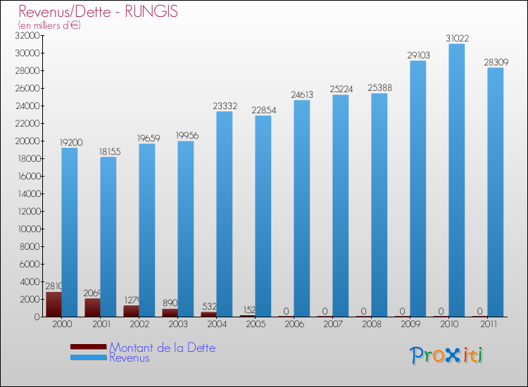 Evolution comparée de la dette et des revenus pour la commune de RUNGIS de 2000 à 2011 Comparaison de la dette et des revenus pour RUNGIS de 2000 à 2011