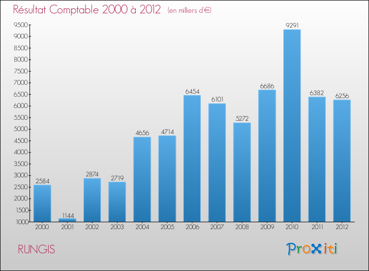 Evolution du résultat comptable pour la commune de RUNGIS de 2000 à 2012 Evolution du résultat comptable pour RUNGIS de 2000 à 2012