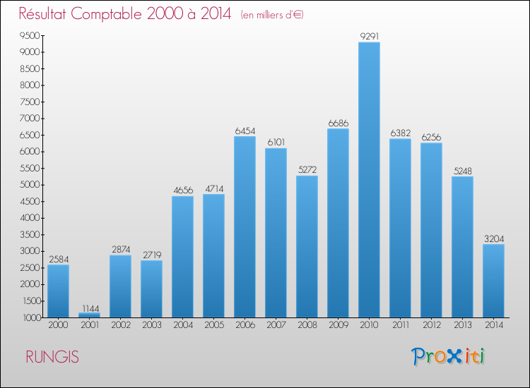 Evolution du résultat comptable pour la commune de RUNGIS de 2000 à 2014 Evolution du résultat comptable pour RUNGIS de 2000 à 2014