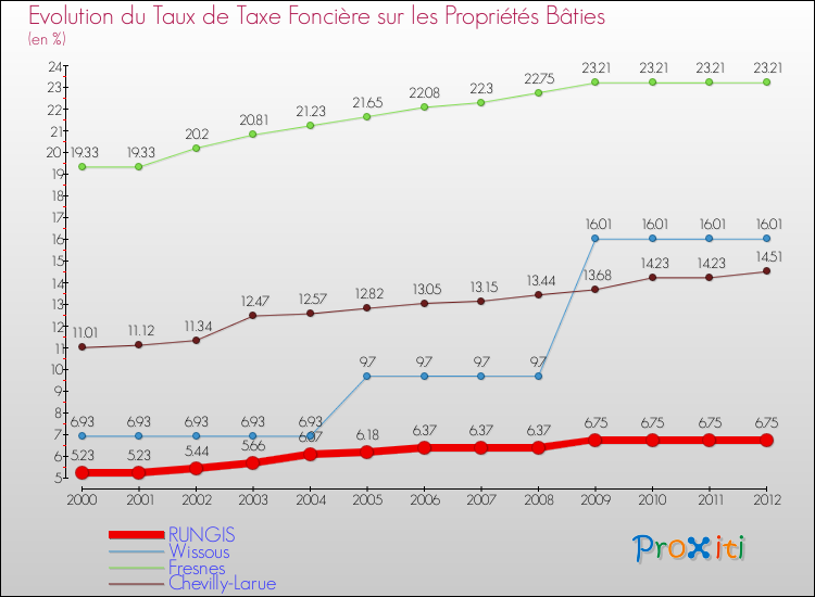 Evolution du taux de la taxe foncière sur le bati pour RUNGIS et les communes proches de 2000 à 2012 Comparaison des taux de taxe foncière sur le bati pour RUNGIS et les communes voisines de 2000 à 2012