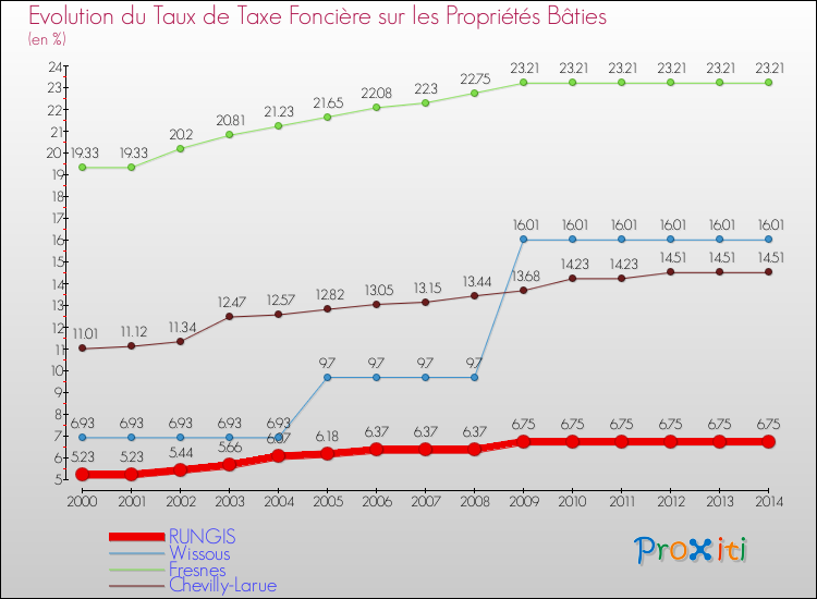 Evolution du taux de la taxe foncière sur le bati pour RUNGIS et les communes proches de 2000 à 2014 Comparaison des taux de taxe foncière sur le bati pour RUNGIS et les communes voisines de 2000 à 2014