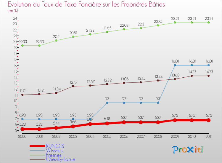 Evolution du taux de la taxe foncière sur le bati pour RUNGIS et les communes proches Comparaison des taux de taxe foncière sur le bati pour RUNGIS et les communes voisines