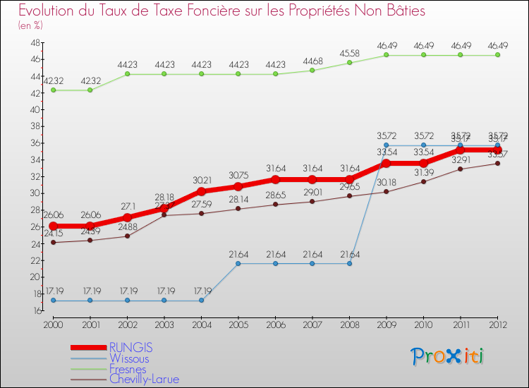 Evolution du taux de la taxe foncière sur les immeubles et terrains non batis pour RUNGIS et les communes proches de 2000 à 2012 Comparaison des taux de la taxe foncière sur les immeubles et terrains non batis pour RUNGIS et les communes voisines de 2000 à 2012