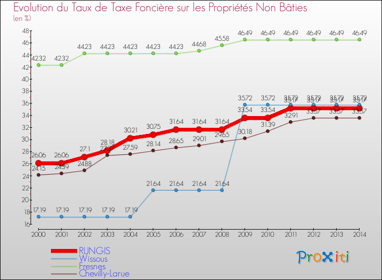 Evolution du taux de la taxe foncière sur les immeubles et terrains non batis pour RUNGIS et les communes proches de 2000 à 2014 Comparaison des taux de la taxe foncière sur les immeubles et terrains non batis pour RUNGIS et les communes voisines de 2000 à 2014