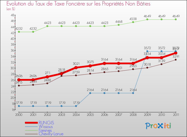 Evolution du taux de la taxe foncière sur les immeubles et terrains non batis pour RUNGIS et les communes proches Comparaison des taux de la taxe foncière sur les immeubles et terrains non batis pour RUNGIS et les communes voisines