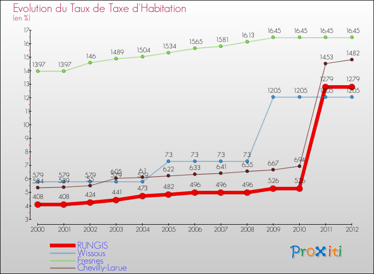 Evolution du taux de la taxe d'habitation pour RUNGIS et les communes proches Comparaison des taux de la taxe d'habitation pour RUNGIS et les communes voisines