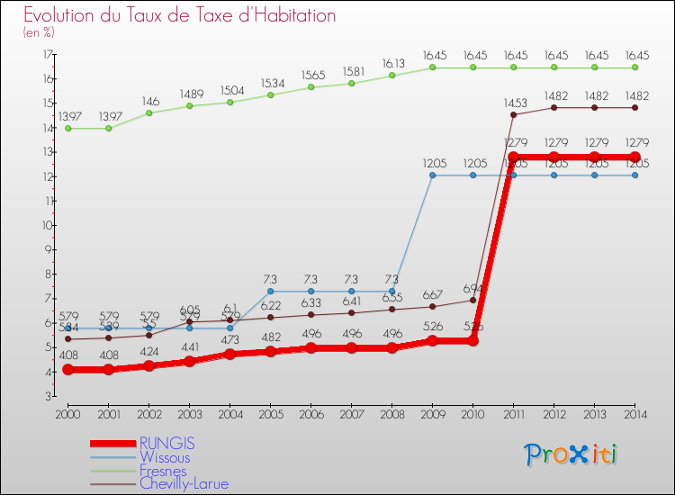 Evolution du taux de la taxe d'habitation pour RUNGIS et les communes proches de 2000 à 2014 Comparaison des taux de la taxe d'habitation pour RUNGIS et les communes voisines de 2000 à 2014