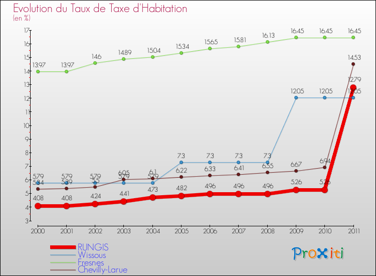 Evolution du taux de la taxe d'habitation pour RUNGIS et les communes proches Comparaison des taux de la taxe d'habitation pour RUNGIS et les communes voisines