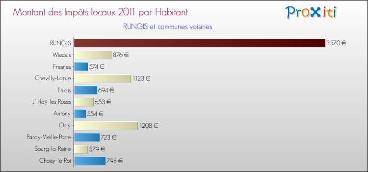 Montant des impôts locaux par Habitant pour RUNGIS et les communes proches Comparaison des impôts locaux par habitant pour RUNGIS et les communes voisines