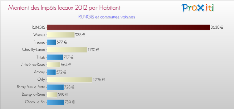Montant des impôts locaux par Habitant pour RUNGIS et les communes proches Comparaison des impôts locaux par habitant pour RUNGIS et les communes voisines