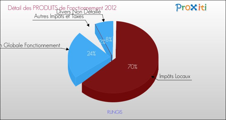 Décomposition du Budget de Fonctionnement 2012 de la commune de RUNGIS Budget de Fonctionnement 2012 pour la commune de RUNGIS