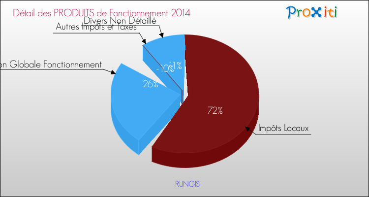 Décomposition du Budget de Fonctionnement 2014 de la commune de RUNGIS Budget de Fonctionnement 2014 pour la commune de RUNGIS