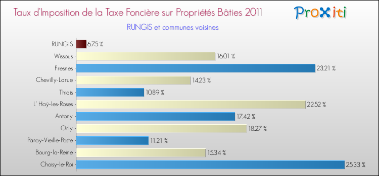 Taux d'imposition de la taxe foncière sur le bati 2011 pour RUNGIS et les communes proches Comparaison des taux d'imposition de la taxe foncière sur le bati 2011 pour RUNGIS et les communes voisines