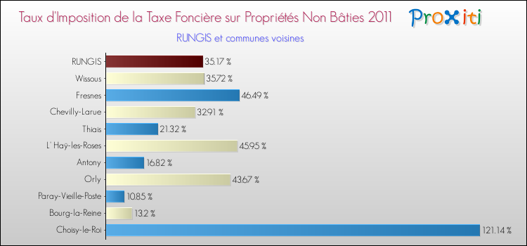 Taux d'imposition de la taxe foncière sur les immeubles et terrains non batis 2011 pour RUNGIS et les communes proches Comparaison des taux d'imposition de la taxe foncière sur les immeubles et terrains non batis 2011 pour RUNGIS et les communes voisines
