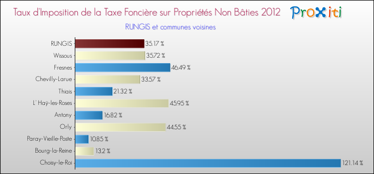 Taux d'imposition de la taxe foncière sur les immeubles et terrains non batis 2012 pour RUNGIS et les communes proches Comparaison des taux d'imposition de la taxe foncière sur les immeubles et terrains non batis 2012 pour RUNGIS et les communes voisines