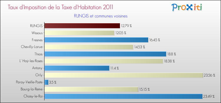 Taux d'imposition de la taxe d'habitation 2011 pour RUNGIS et les communes proches Comparaison des taux d'imposition de la taxe d'habitation 2011 pour RUNGIS et les communes voisines