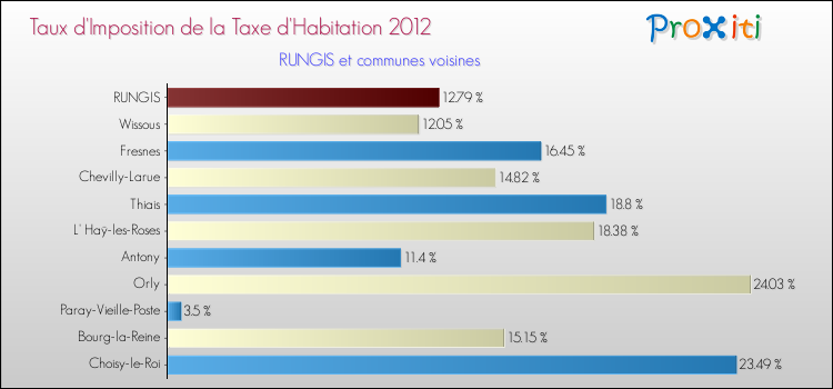 Taux d'imposition de la taxe d'habitation 2012 pour RUNGIS et les communes proches Comparaison des taux d'imposition de la taxe d'habitation 2012 pour RUNGIS et les communes voisines