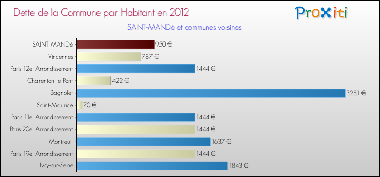 Dette par habitant de la commune en 2012 pour SAINT-MANDé et les communes proches Comparaison de la dette par habitant de la commune en 2012 pour SAINT-MANDé et les communes voisines