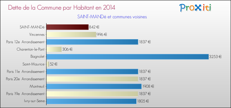 Dette par habitant de la commune en 2014 pour SAINT-MANDé et les communes proches Comparaison de la dette par habitant de la commune en 2014 pour SAINT-MANDé et les communes voisines