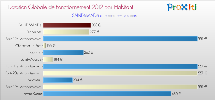 Montant des dotations globales de fonctionnement DGF par Habitant pour SAINT-MANDé et les communes proches Comparaison des des dotations globales de fonctionnement DGF par habitant pour SAINT-MANDé et les communes voisines