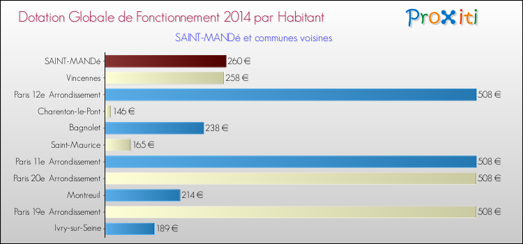 Montant des dotations globales de fonctionnement DGF par Habitant pour SAINT-MANDé et les communes proches en 2014. Comparaison des des dotations globales de fonctionnement DGF par habitant pour SAINT-MANDé et les communes voisines en 2014.