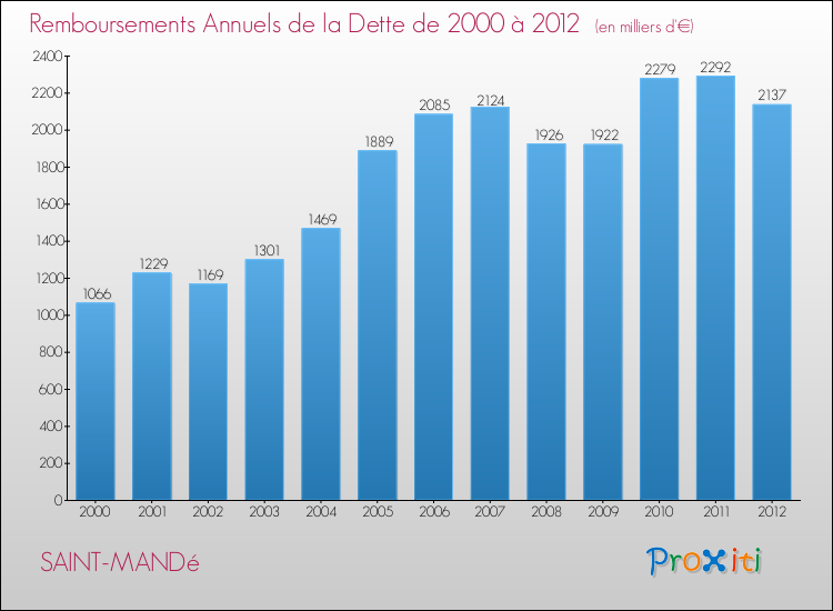 Evolution de l'annuité de la dette pour la commune de SAINT-MANDé de 2000 à 2012 Annuités de la dette pour SAINT-MANDé de 2000 à 2012