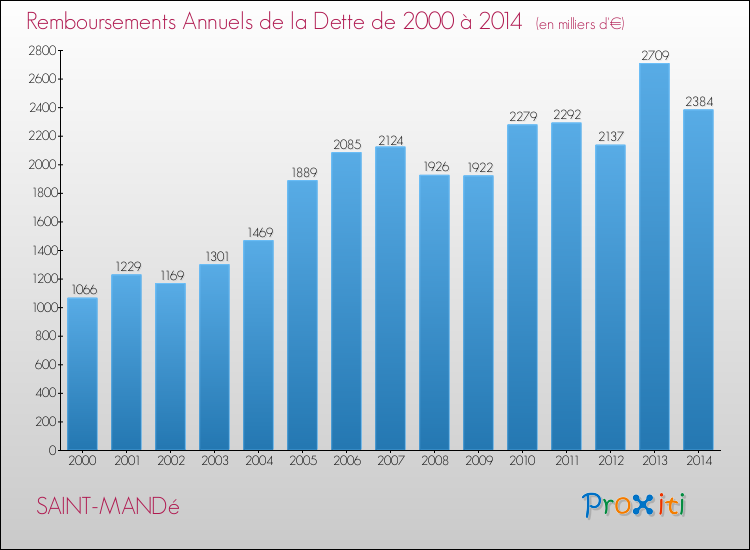 Evolution de l'annuité de la dette pour la commune de SAINT-MANDé de 2000 à 2014 Annuités de la dette pour SAINT-MANDé de 2000 à 2014