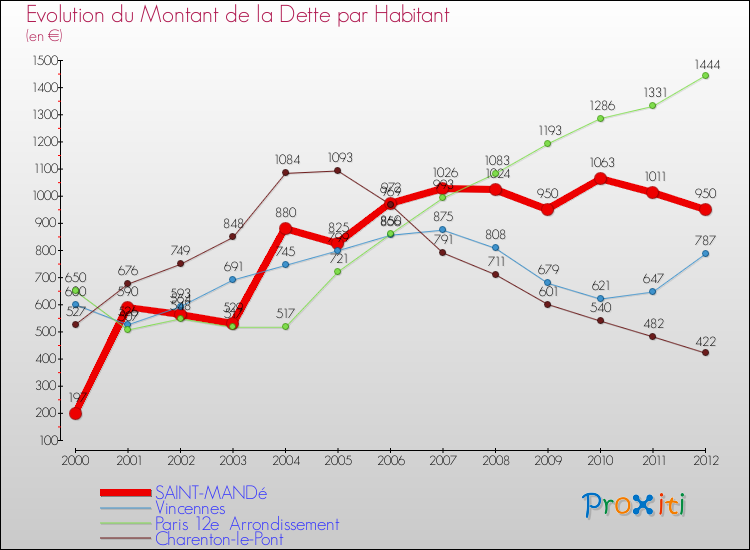 Evolution de la dette par habitant pour la commune de SAINT-MANDé et les communes proches de 2000 à 2012 Comparaison de la dette par habitant pour SAINT-MANDé et les communes voisines de 2000 à 2012