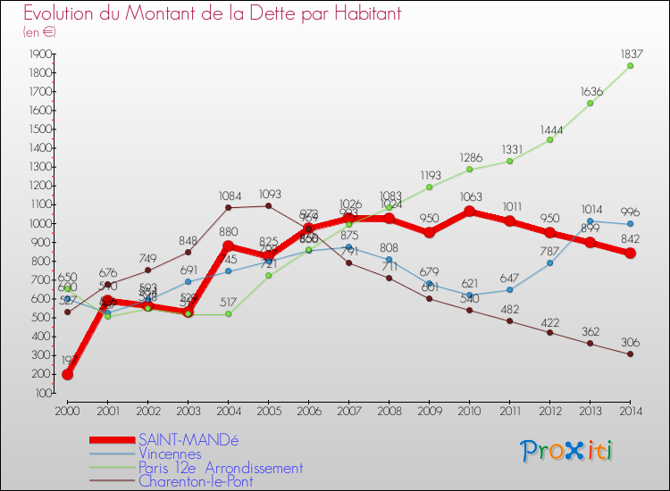 Evolution de la dette par habitant pour la commune de SAINT-MANDé et les communes proches de 2000 à 2014 Comparaison de la dette par habitant pour SAINT-MANDé et les communes voisines de 2000 à 2014